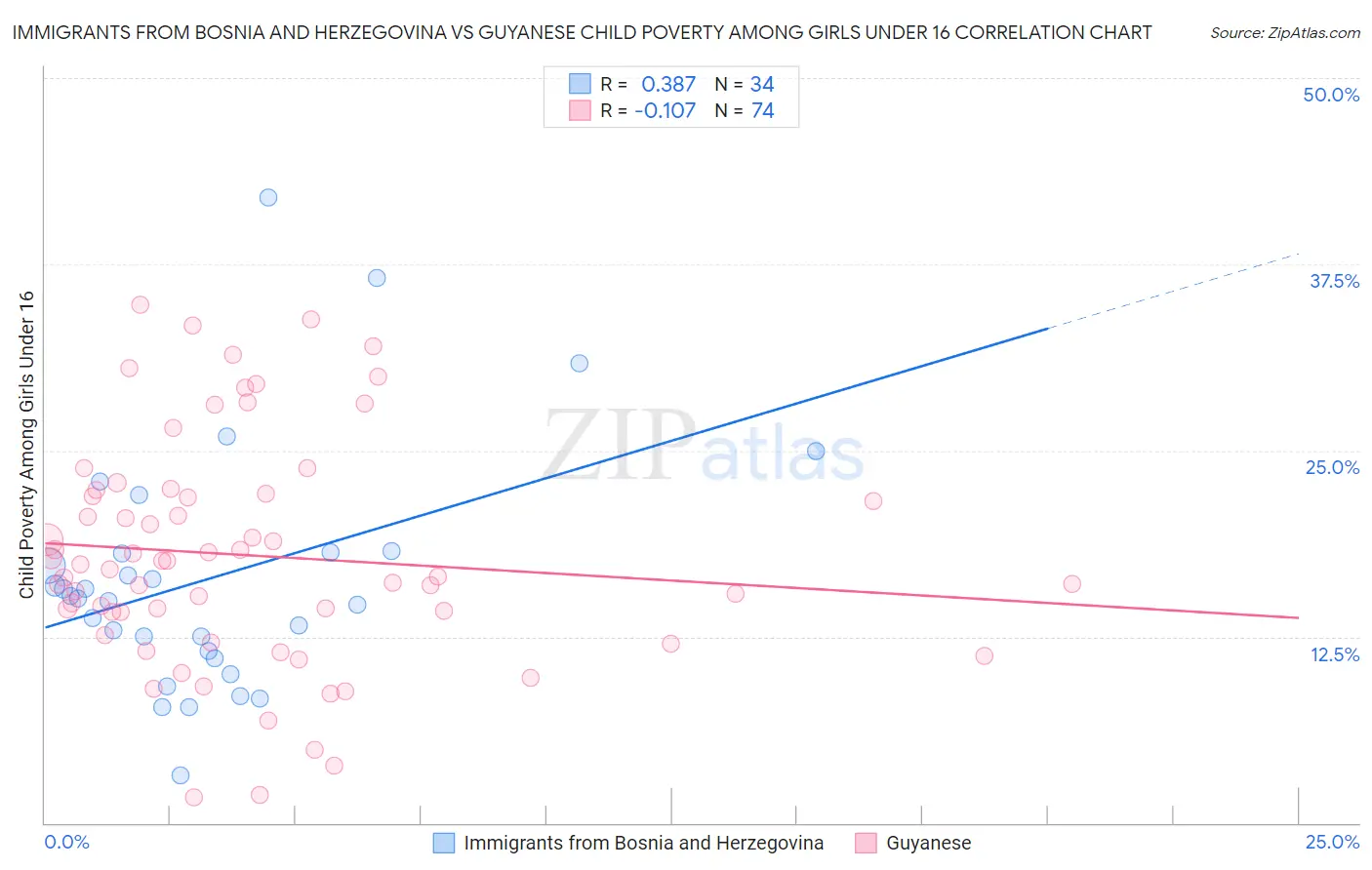 Immigrants from Bosnia and Herzegovina vs Guyanese Child Poverty Among Girls Under 16