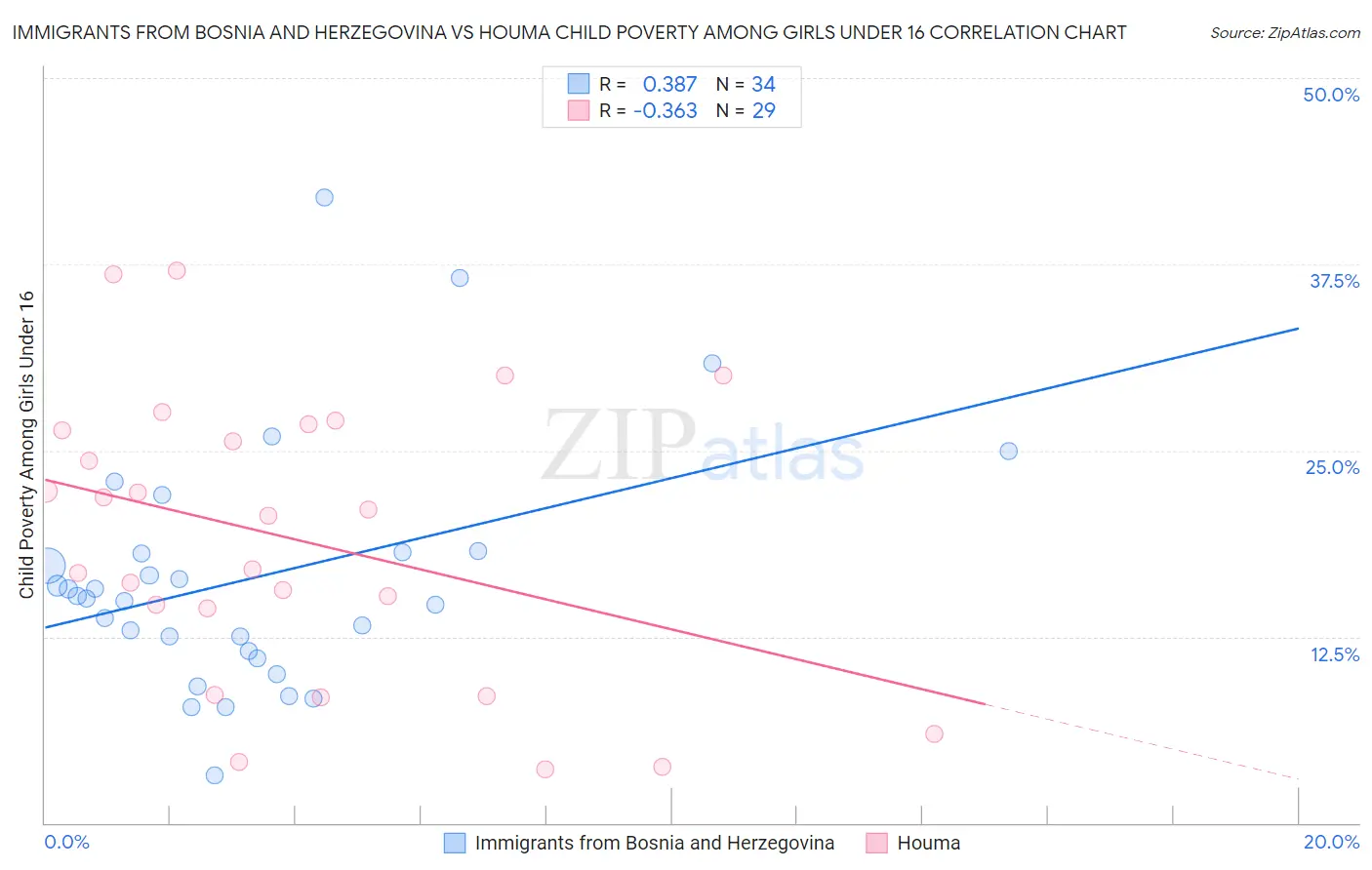 Immigrants from Bosnia and Herzegovina vs Houma Child Poverty Among Girls Under 16