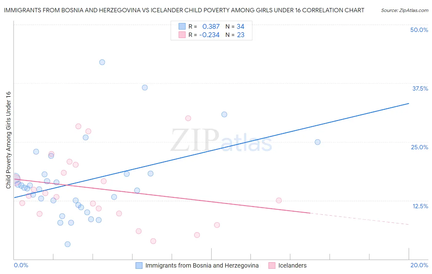 Immigrants from Bosnia and Herzegovina vs Icelander Child Poverty Among Girls Under 16