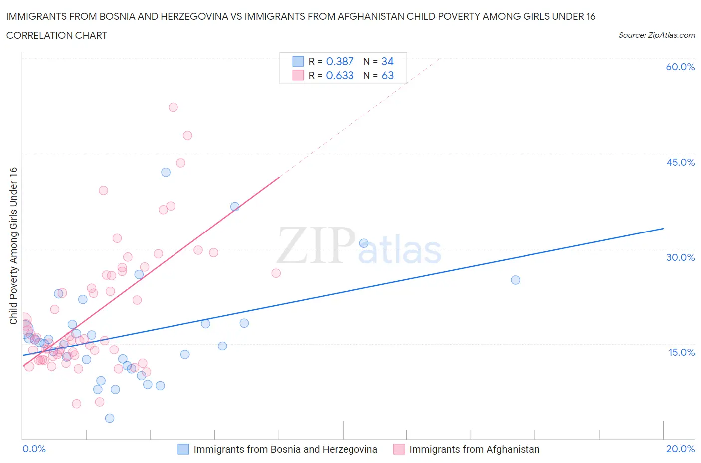 Immigrants from Bosnia and Herzegovina vs Immigrants from Afghanistan Child Poverty Among Girls Under 16