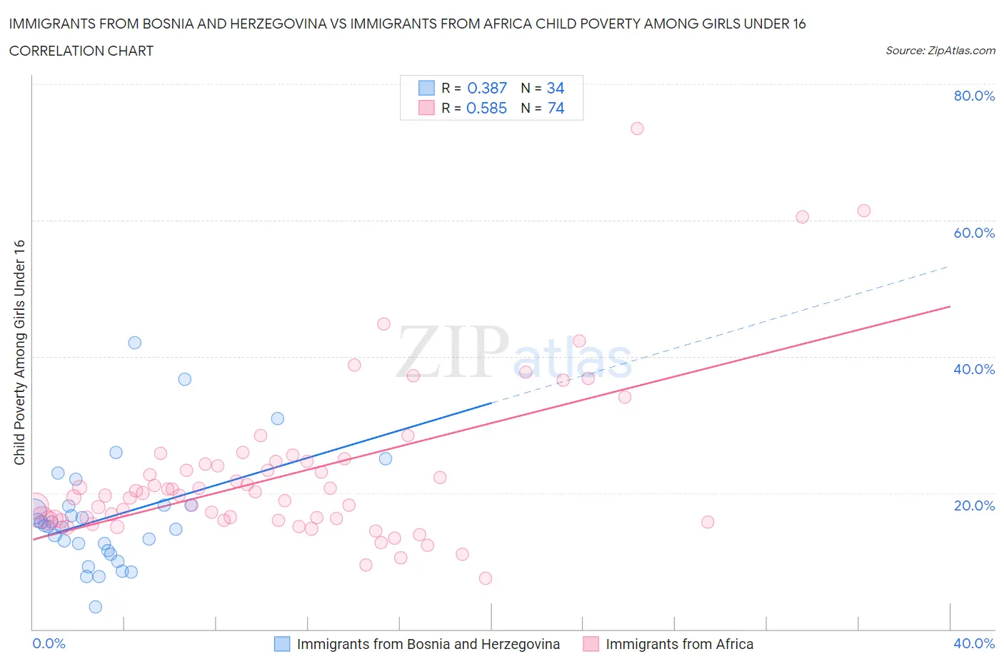 Immigrants from Bosnia and Herzegovina vs Immigrants from Africa Child Poverty Among Girls Under 16