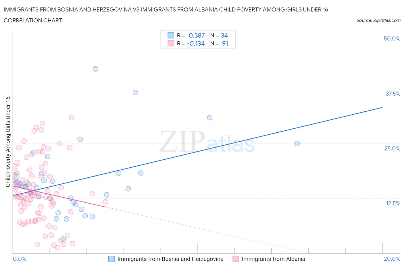 Immigrants from Bosnia and Herzegovina vs Immigrants from Albania Child Poverty Among Girls Under 16