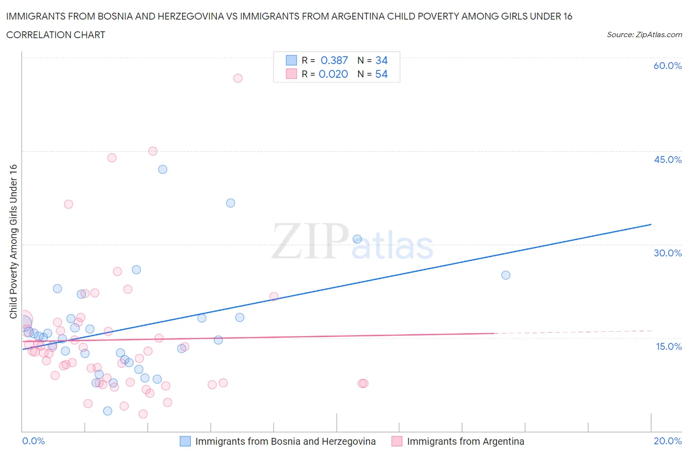 Immigrants from Bosnia and Herzegovina vs Immigrants from Argentina Child Poverty Among Girls Under 16