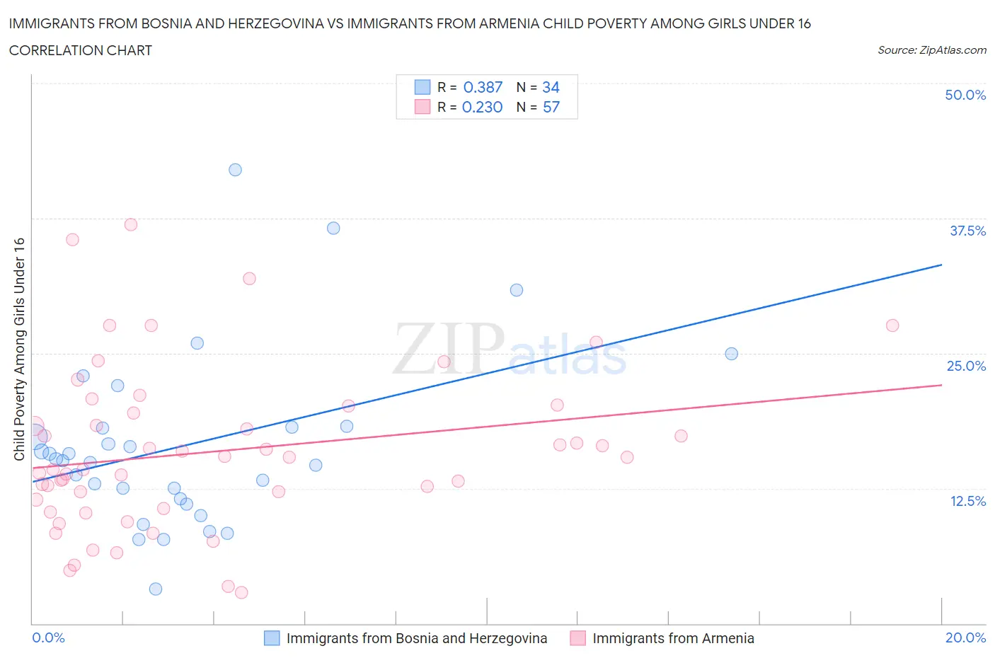 Immigrants from Bosnia and Herzegovina vs Immigrants from Armenia Child Poverty Among Girls Under 16