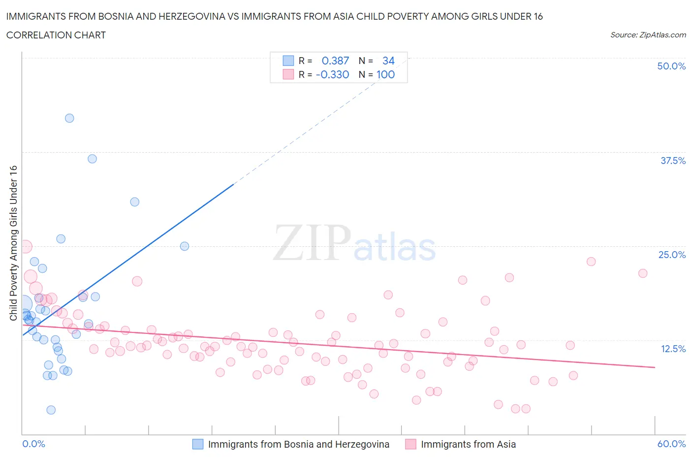 Immigrants from Bosnia and Herzegovina vs Immigrants from Asia Child Poverty Among Girls Under 16