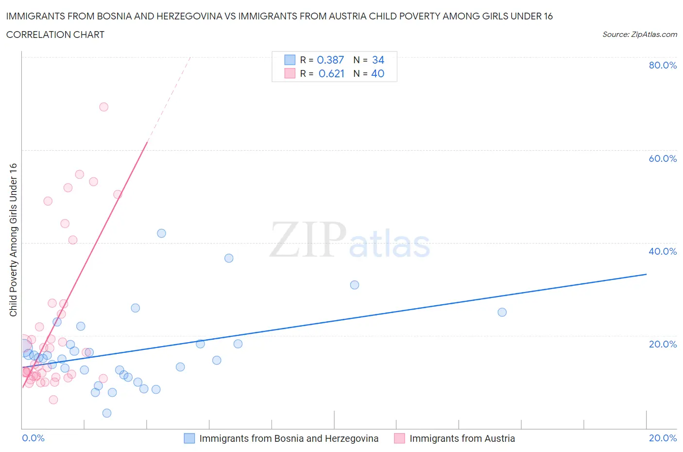 Immigrants from Bosnia and Herzegovina vs Immigrants from Austria Child Poverty Among Girls Under 16