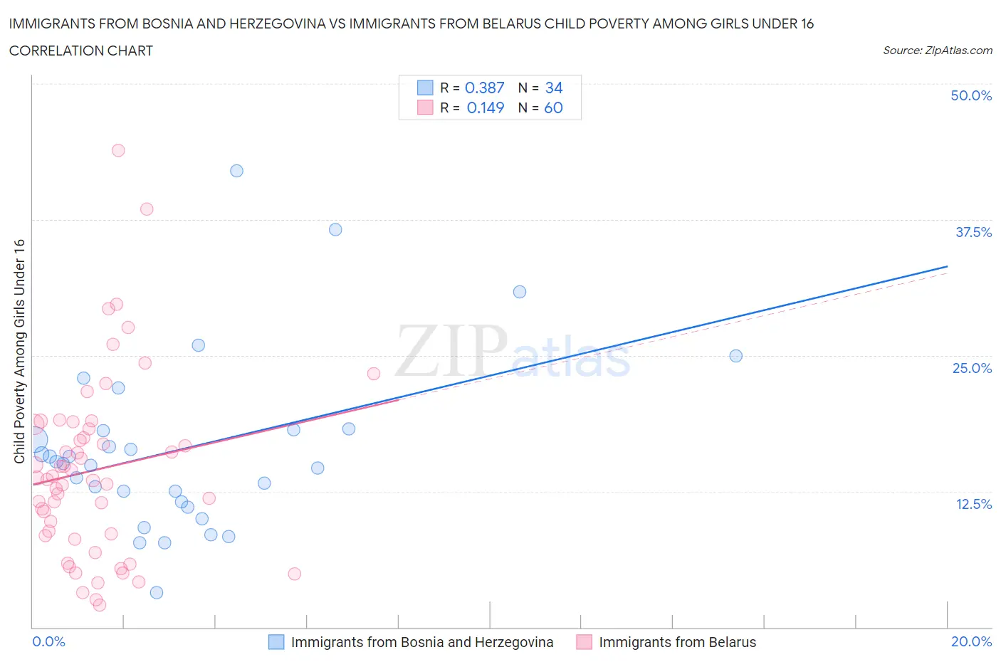 Immigrants from Bosnia and Herzegovina vs Immigrants from Belarus Child Poverty Among Girls Under 16