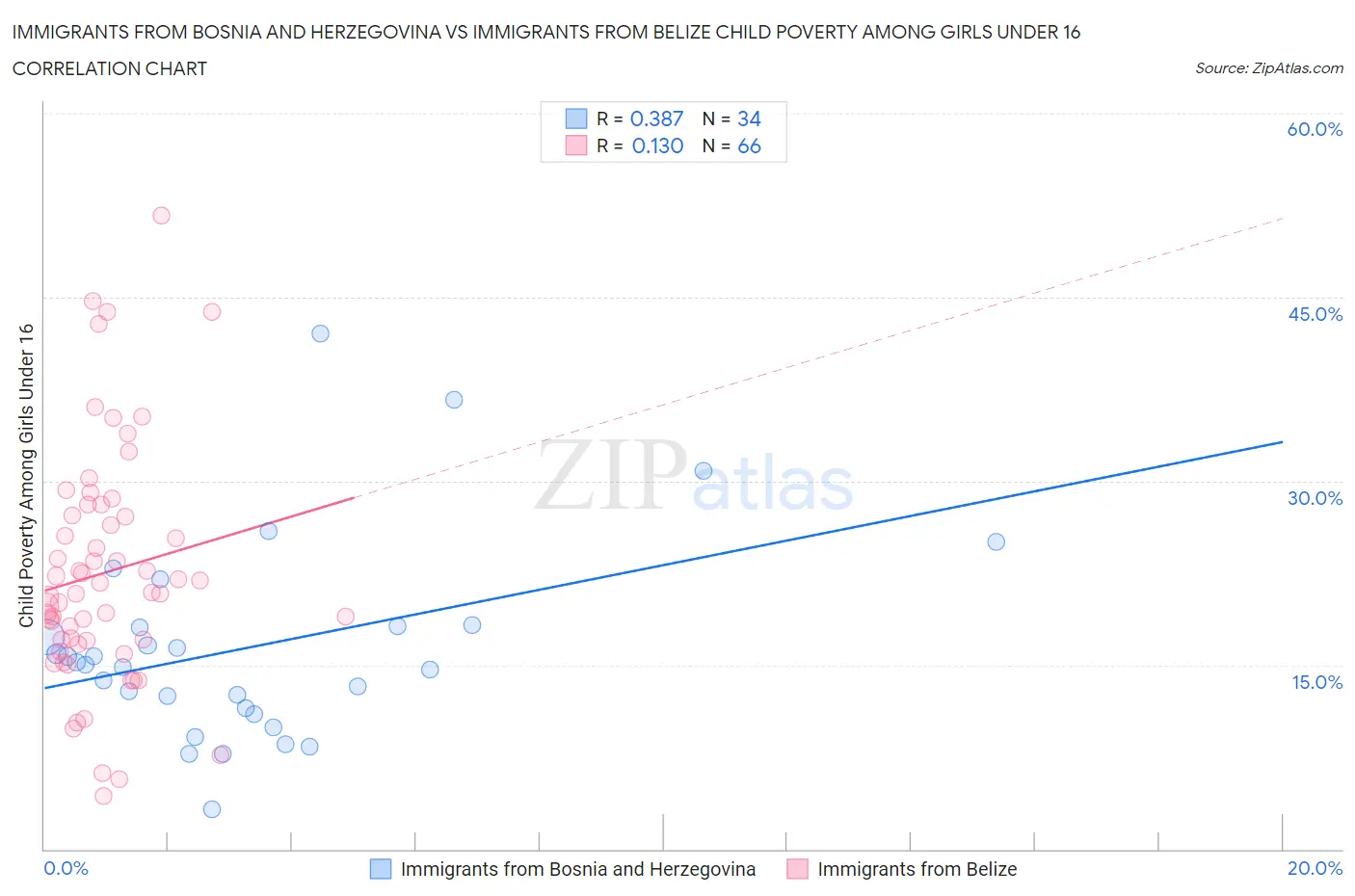 Immigrants from Bosnia and Herzegovina vs Immigrants from Belize Child Poverty Among Girls Under 16