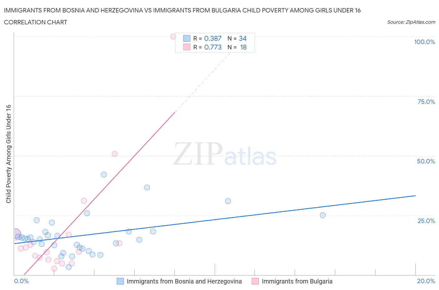 Immigrants from Bosnia and Herzegovina vs Immigrants from Bulgaria Child Poverty Among Girls Under 16