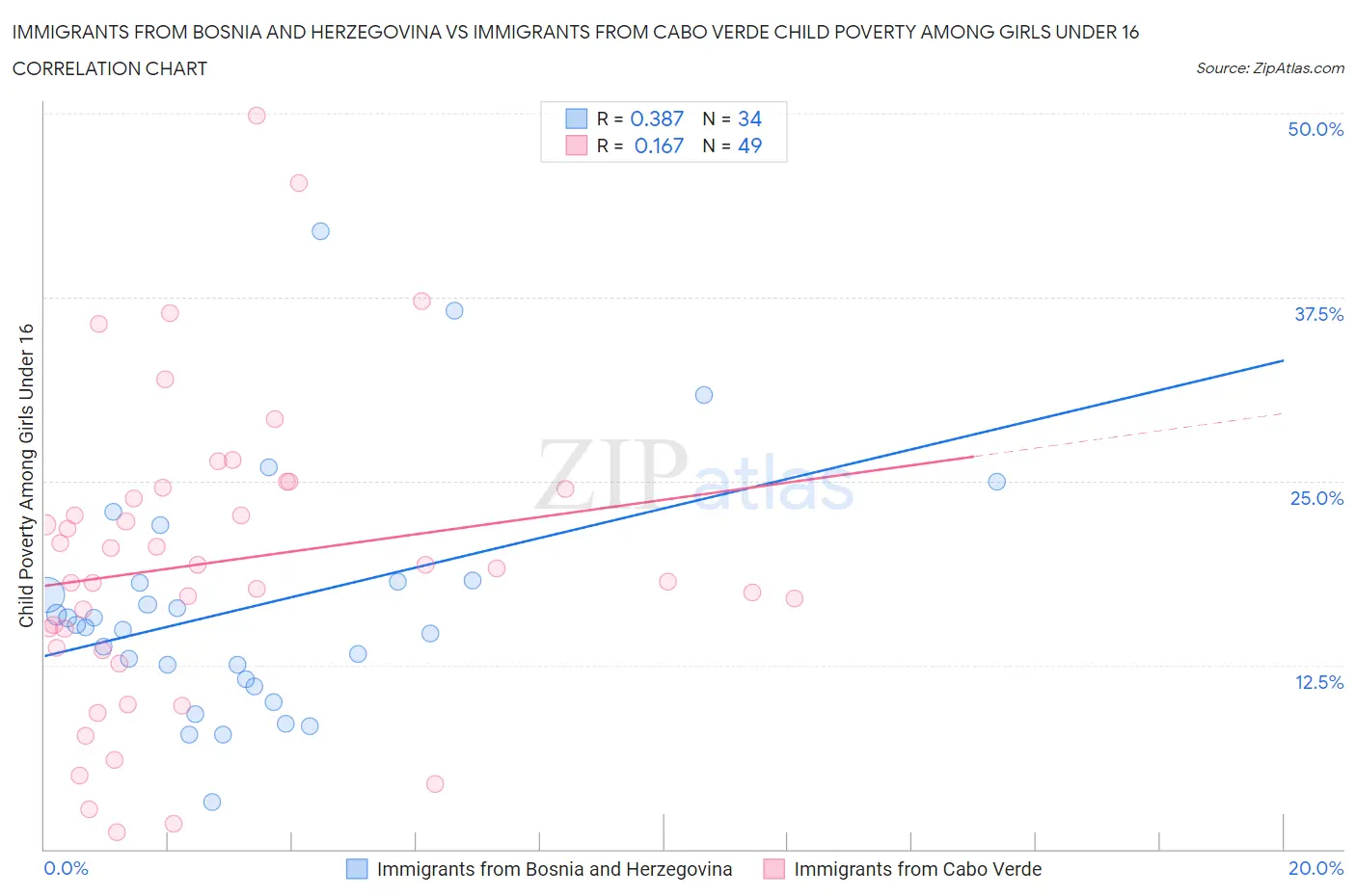 Immigrants from Bosnia and Herzegovina vs Immigrants from Cabo Verde Child Poverty Among Girls Under 16