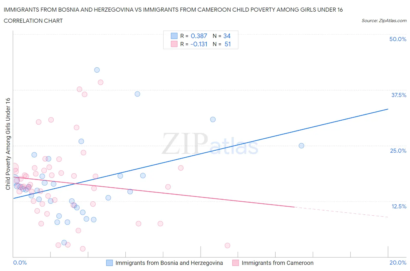 Immigrants from Bosnia and Herzegovina vs Immigrants from Cameroon Child Poverty Among Girls Under 16