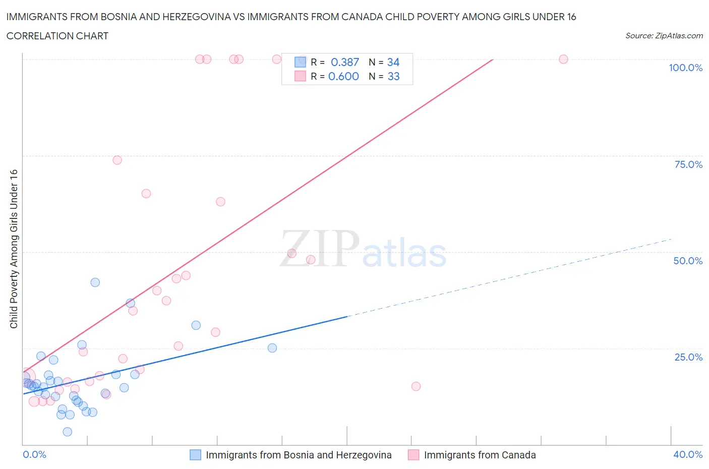 Immigrants from Bosnia and Herzegovina vs Immigrants from Canada Child Poverty Among Girls Under 16