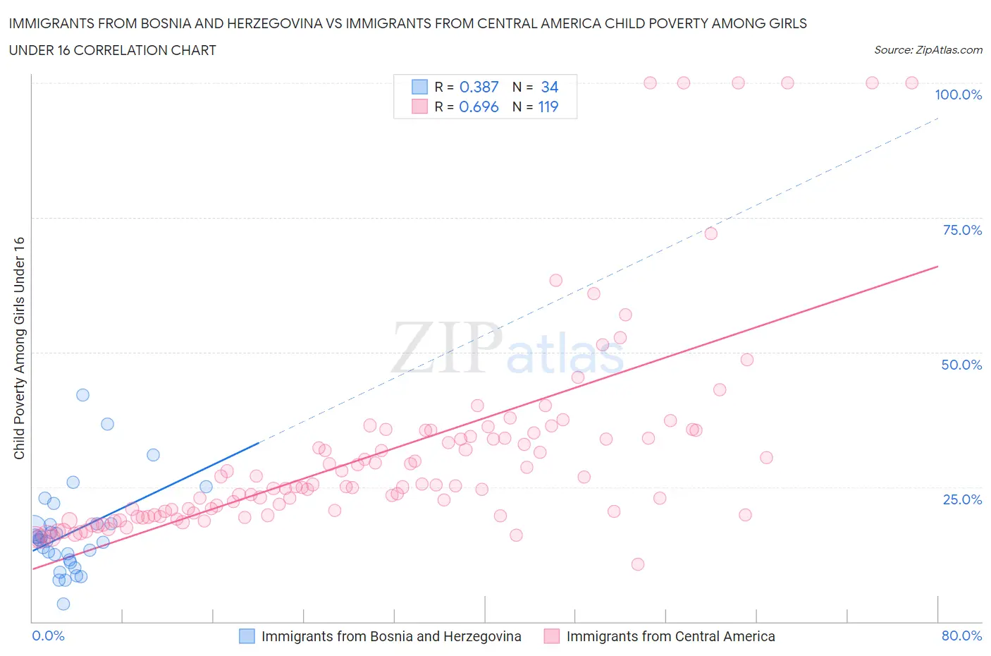 Immigrants from Bosnia and Herzegovina vs Immigrants from Central America Child Poverty Among Girls Under 16