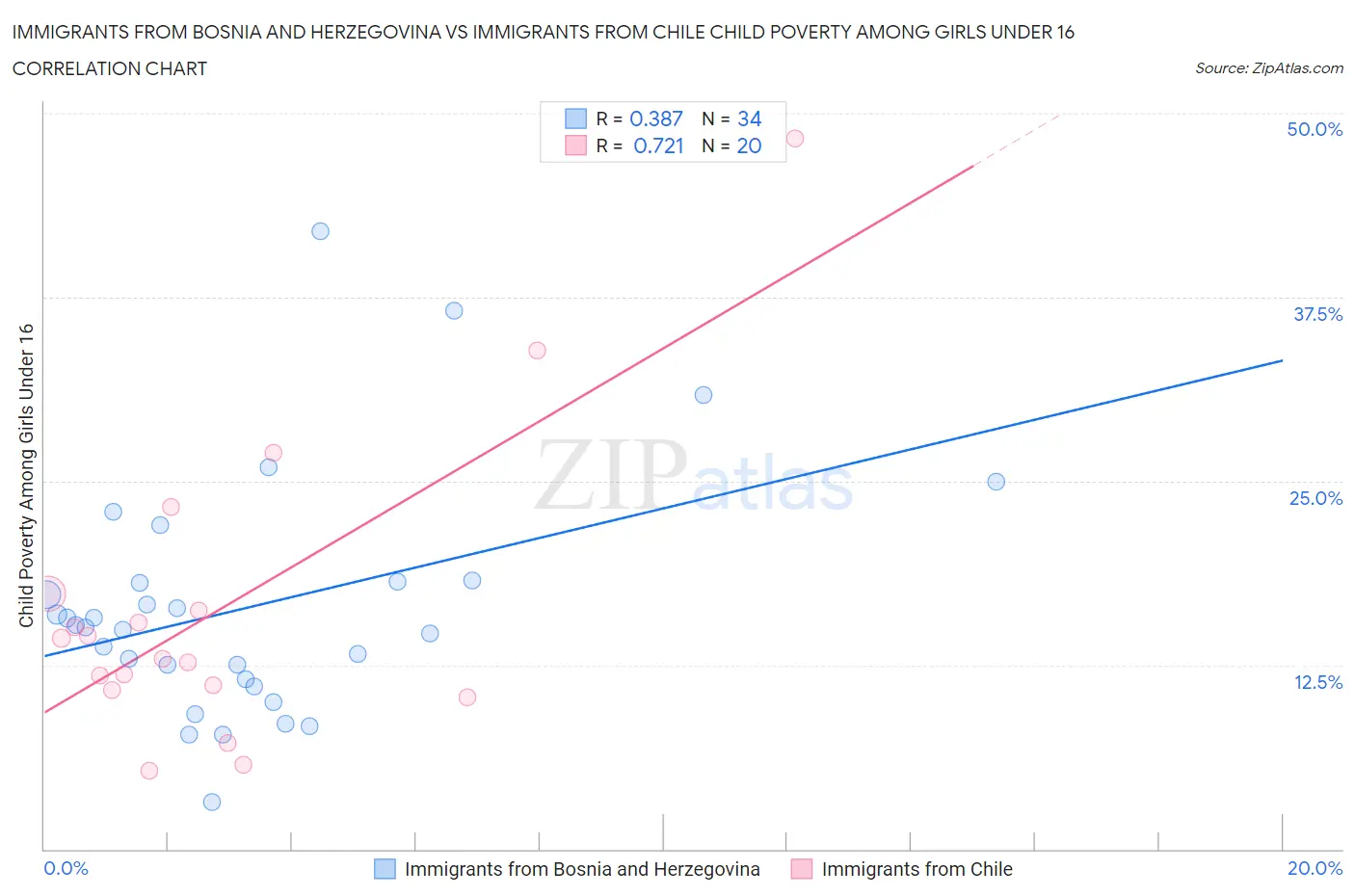 Immigrants from Bosnia and Herzegovina vs Immigrants from Chile Child Poverty Among Girls Under 16