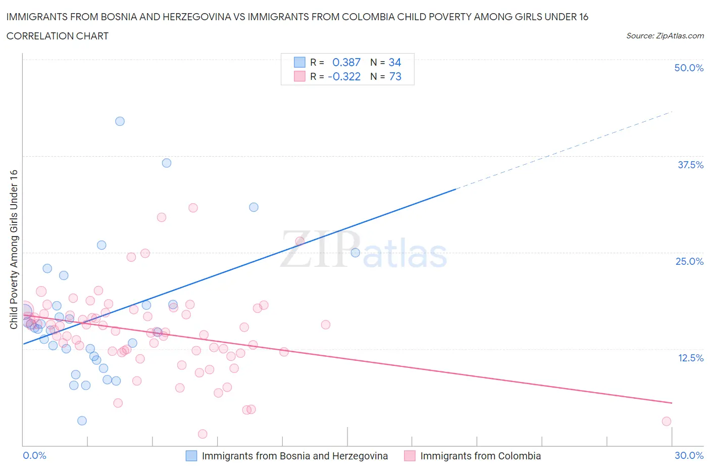Immigrants from Bosnia and Herzegovina vs Immigrants from Colombia Child Poverty Among Girls Under 16