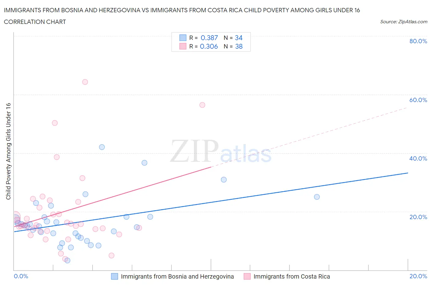 Immigrants from Bosnia and Herzegovina vs Immigrants from Costa Rica Child Poverty Among Girls Under 16
