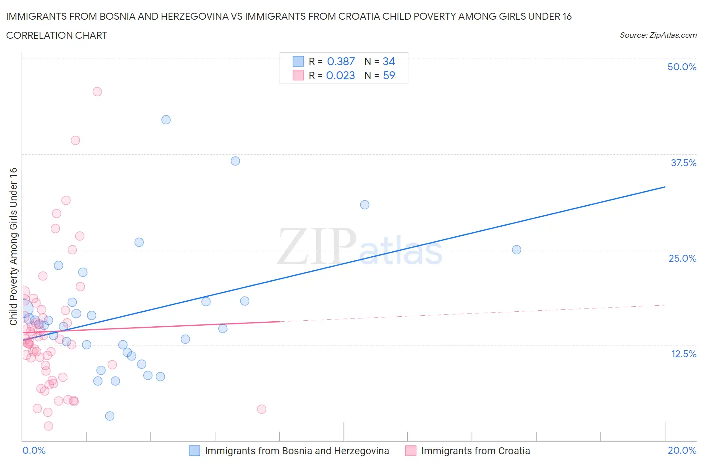 Immigrants from Bosnia and Herzegovina vs Immigrants from Croatia Child Poverty Among Girls Under 16