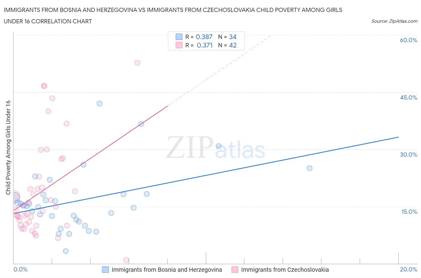 Immigrants from Bosnia and Herzegovina vs Immigrants from Czechoslovakia Child Poverty Among Girls Under 16