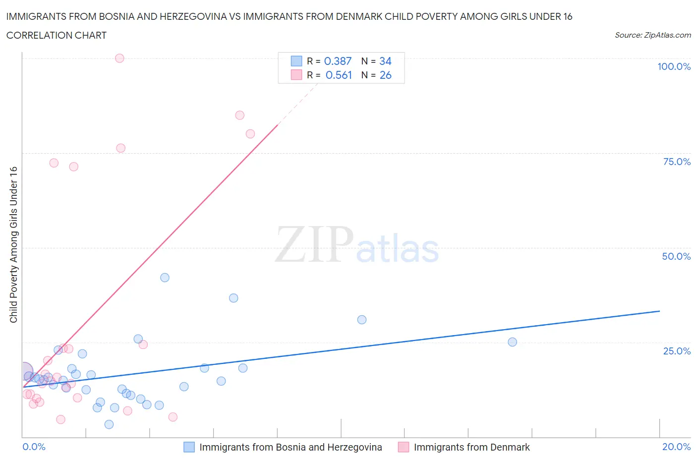 Immigrants from Bosnia and Herzegovina vs Immigrants from Denmark Child Poverty Among Girls Under 16