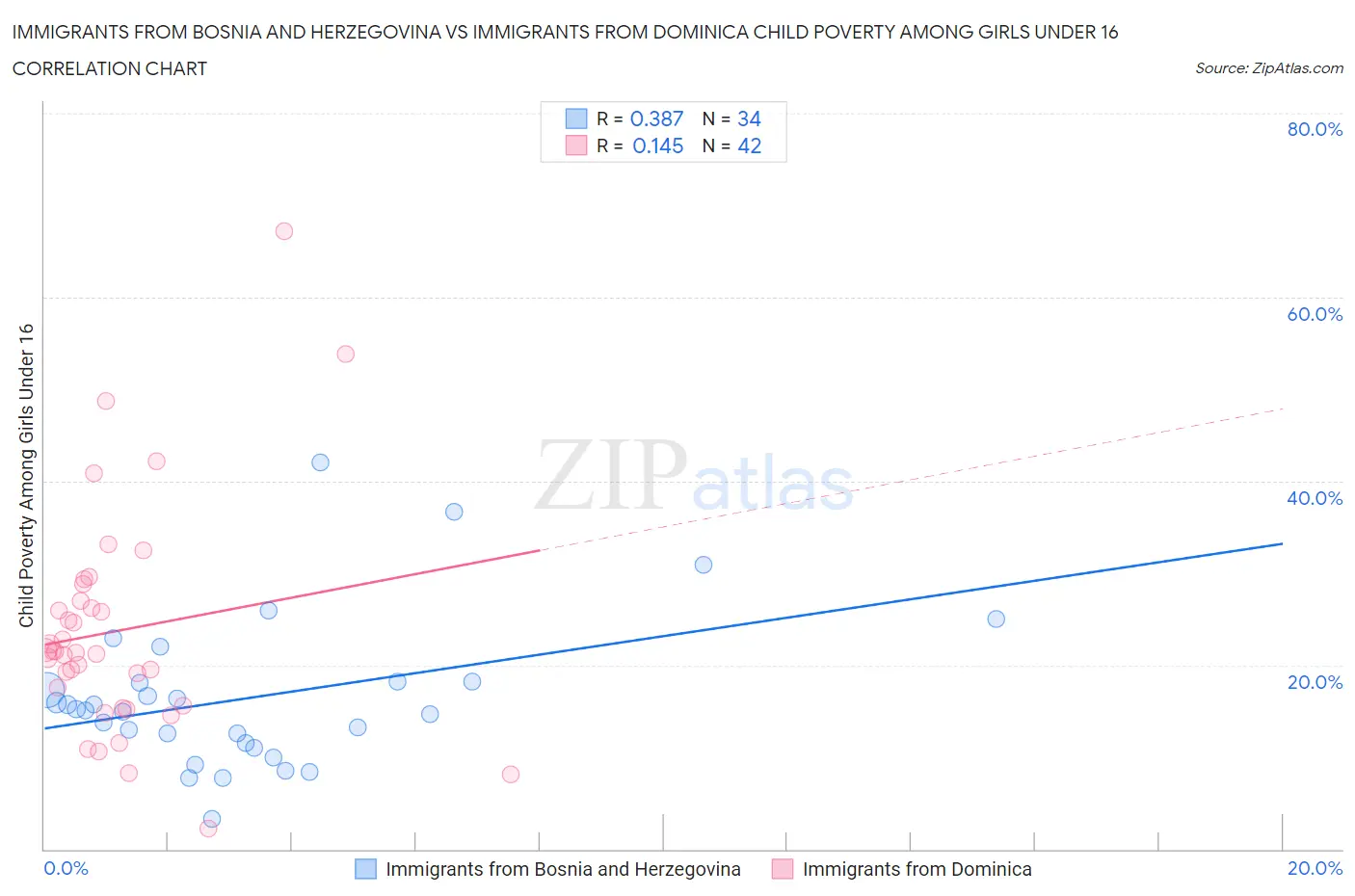 Immigrants from Bosnia and Herzegovina vs Immigrants from Dominica Child Poverty Among Girls Under 16