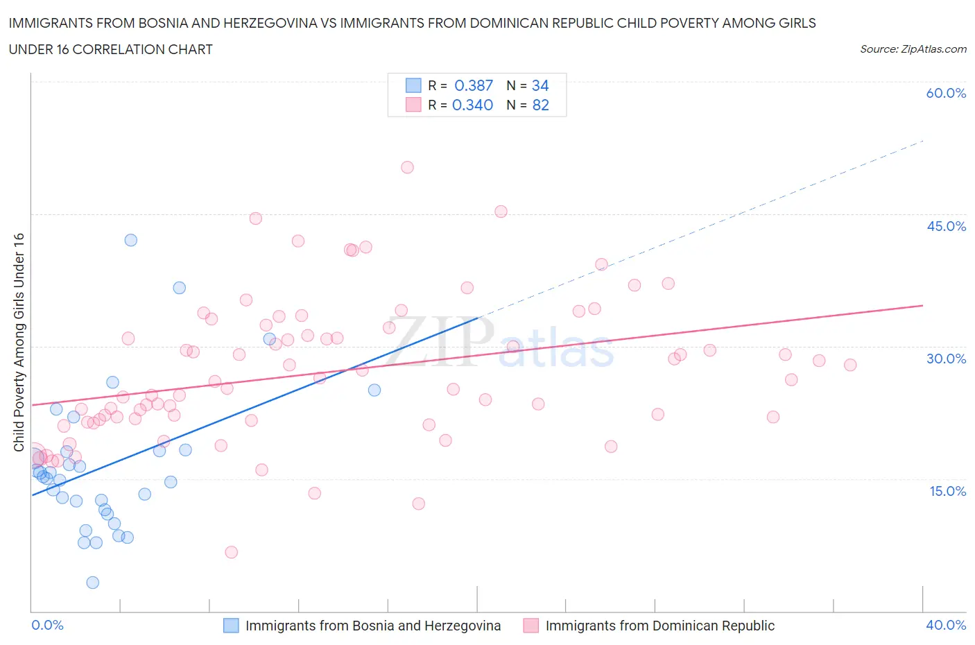 Immigrants from Bosnia and Herzegovina vs Immigrants from Dominican Republic Child Poverty Among Girls Under 16