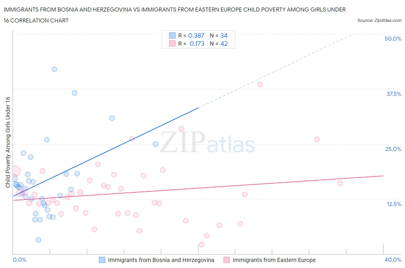 Immigrants from Bosnia and Herzegovina vs Immigrants from Eastern Europe Child Poverty Among Girls Under 16