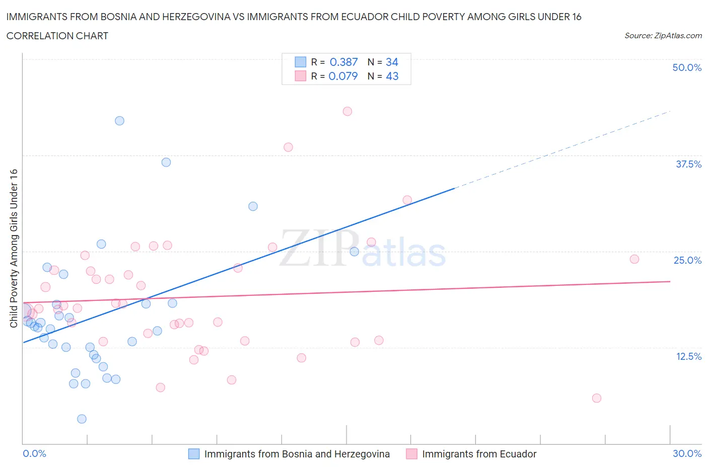 Immigrants from Bosnia and Herzegovina vs Immigrants from Ecuador Child Poverty Among Girls Under 16