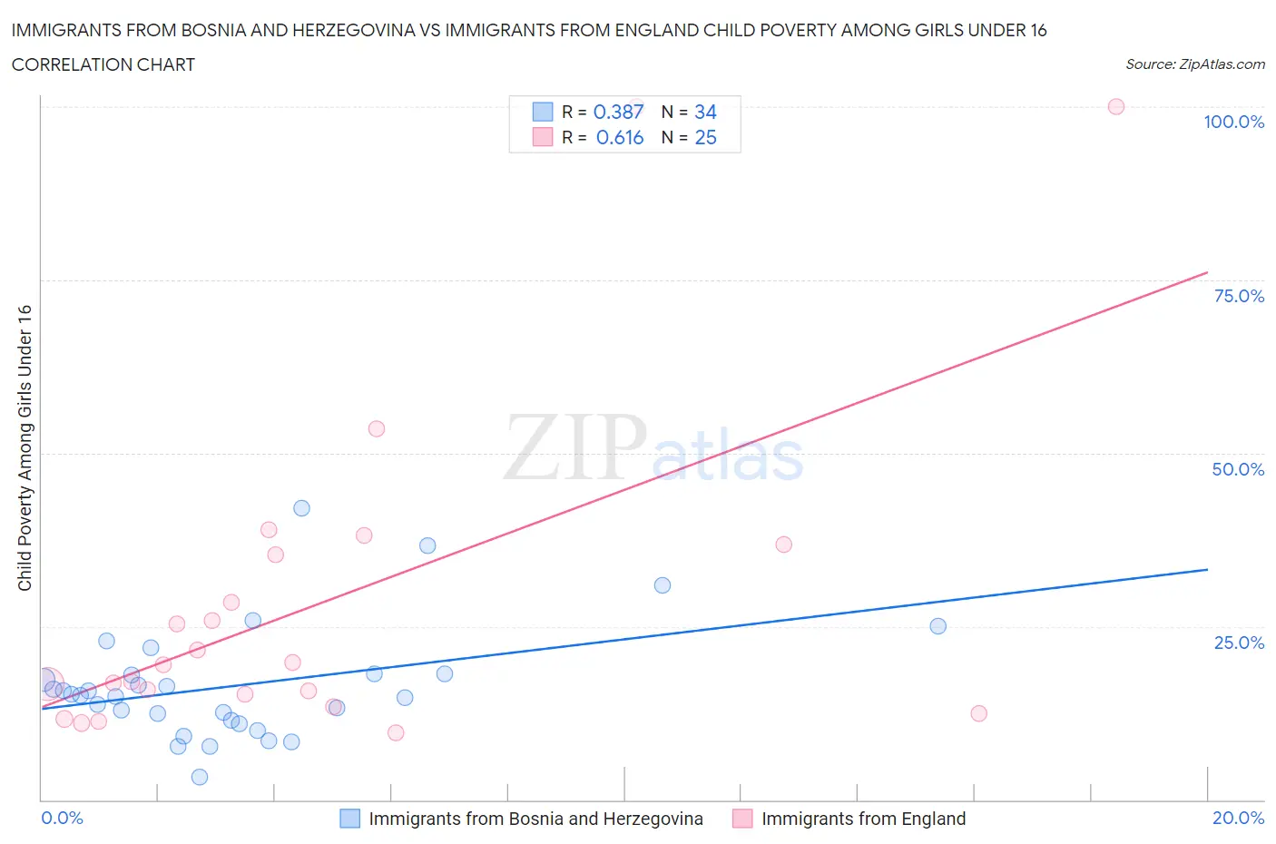 Immigrants from Bosnia and Herzegovina vs Immigrants from England Child Poverty Among Girls Under 16