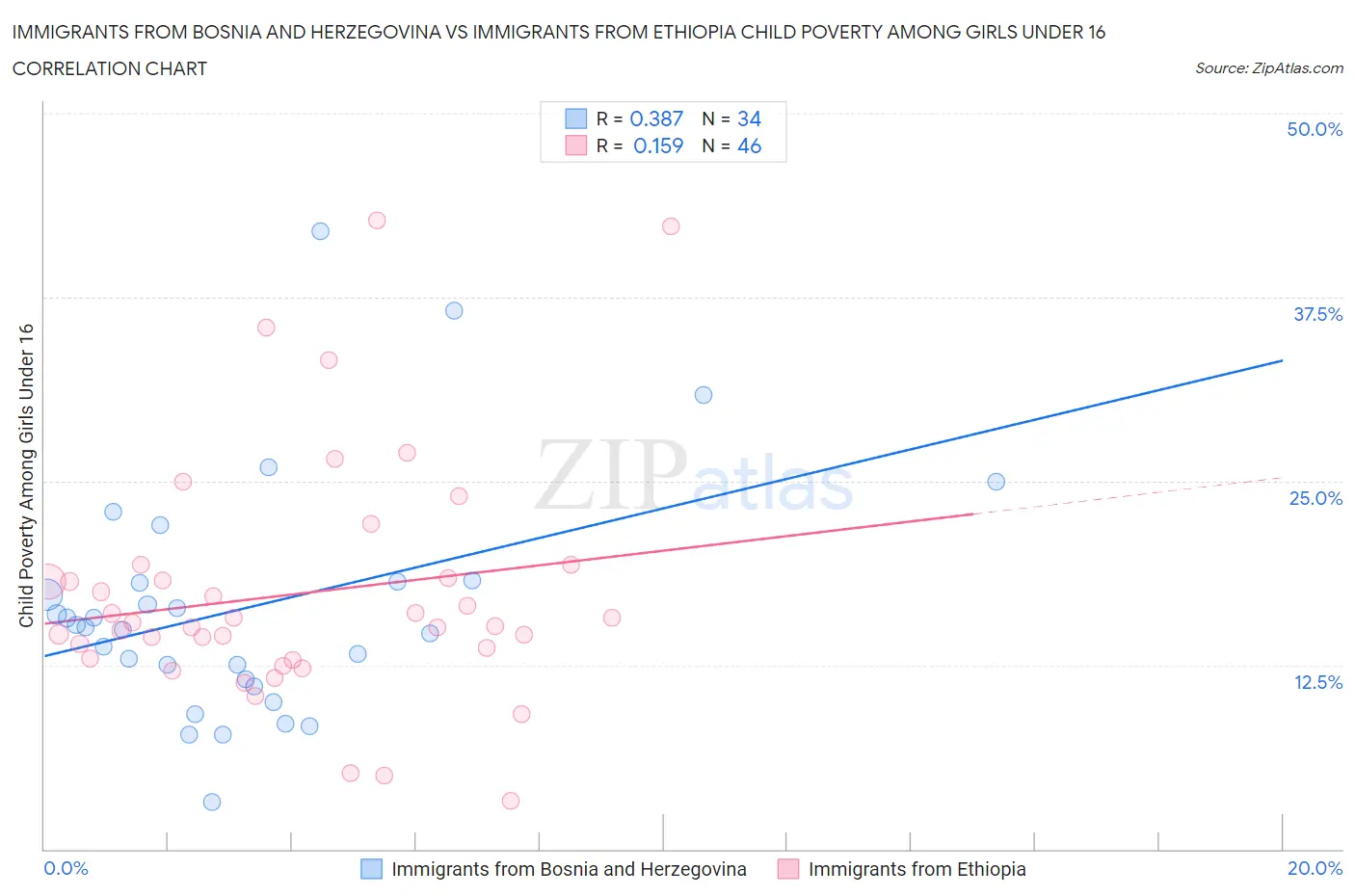 Immigrants from Bosnia and Herzegovina vs Immigrants from Ethiopia Child Poverty Among Girls Under 16