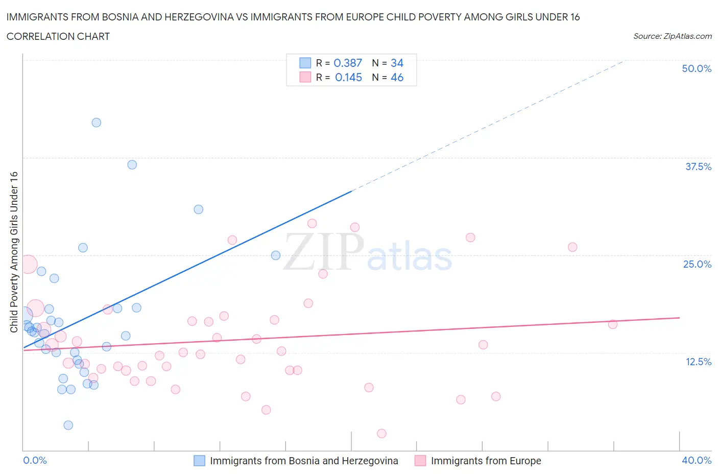 Immigrants from Bosnia and Herzegovina vs Immigrants from Europe Child Poverty Among Girls Under 16