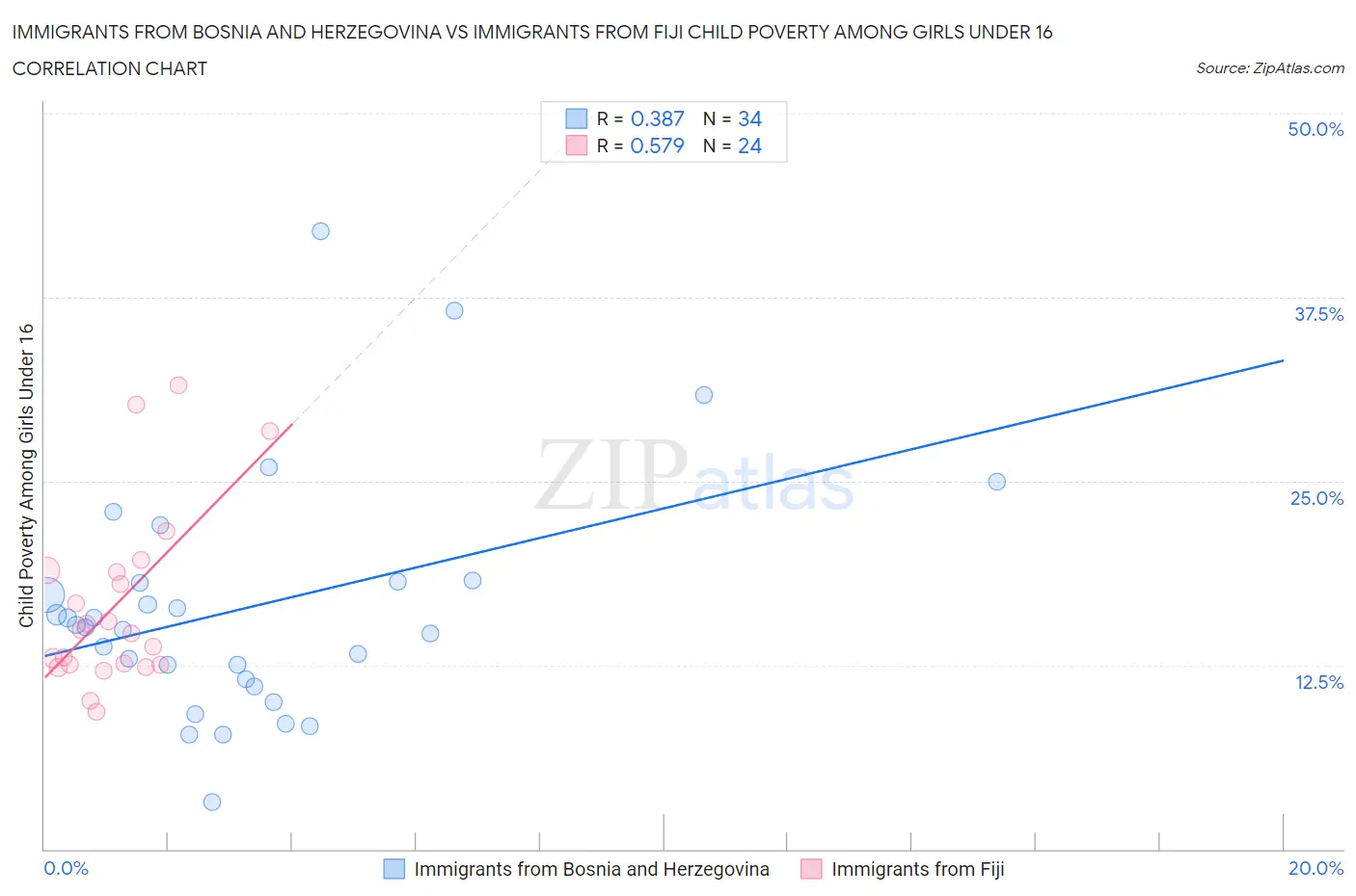 Immigrants from Bosnia and Herzegovina vs Immigrants from Fiji Child Poverty Among Girls Under 16