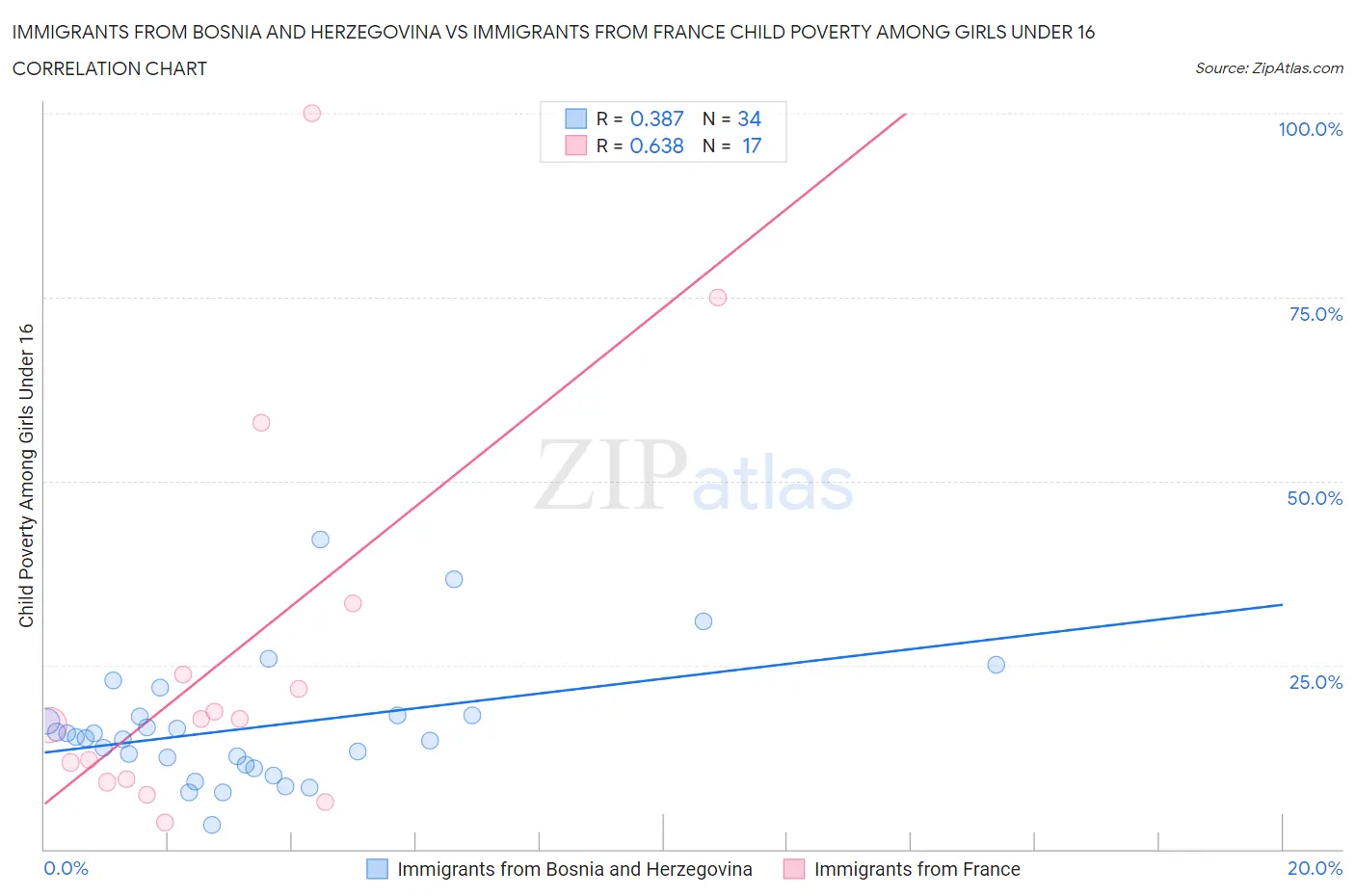 Immigrants from Bosnia and Herzegovina vs Immigrants from France Child Poverty Among Girls Under 16