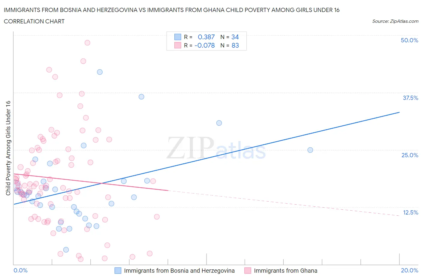 Immigrants from Bosnia and Herzegovina vs Immigrants from Ghana Child Poverty Among Girls Under 16