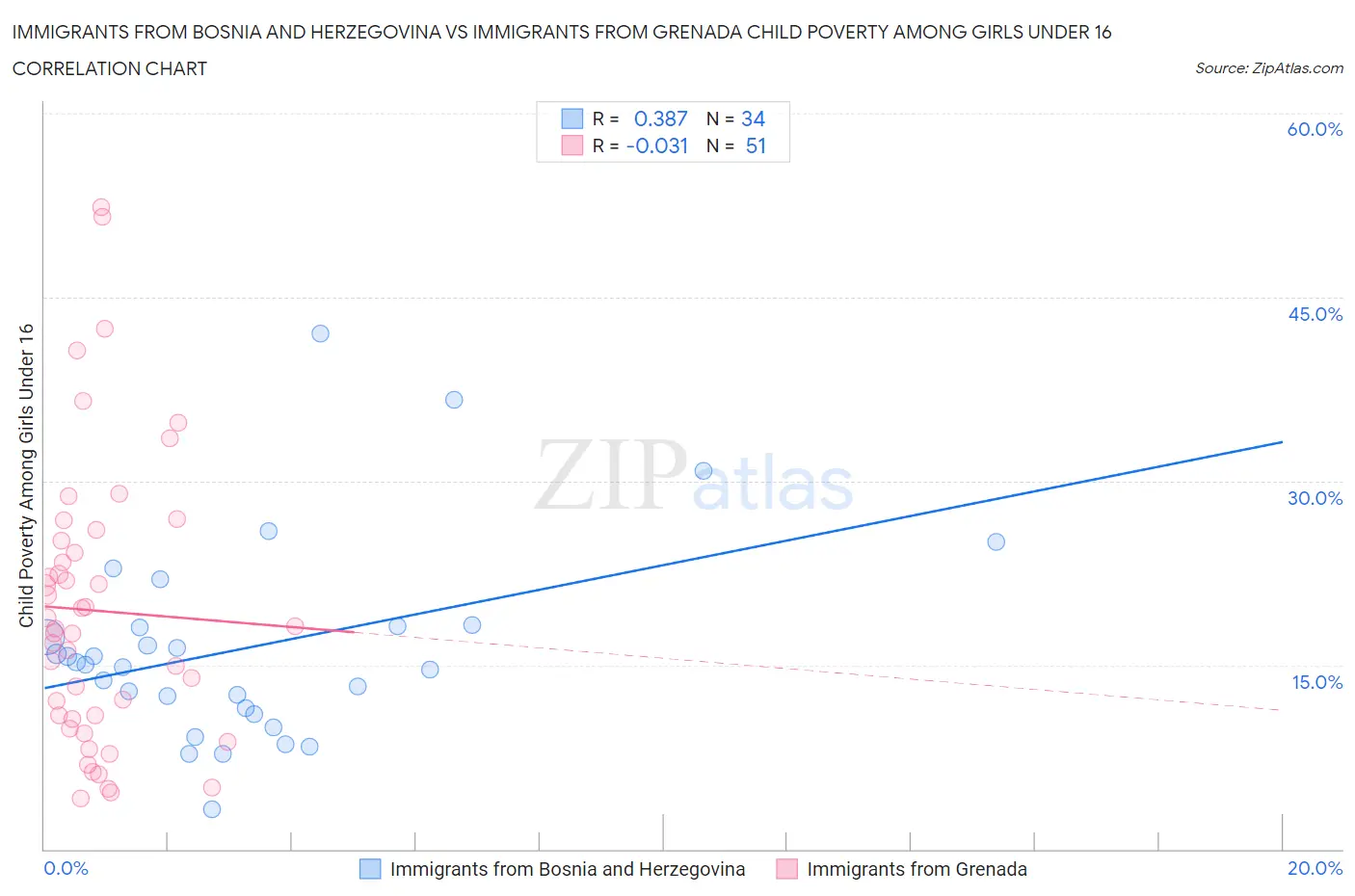 Immigrants from Bosnia and Herzegovina vs Immigrants from Grenada Child Poverty Among Girls Under 16