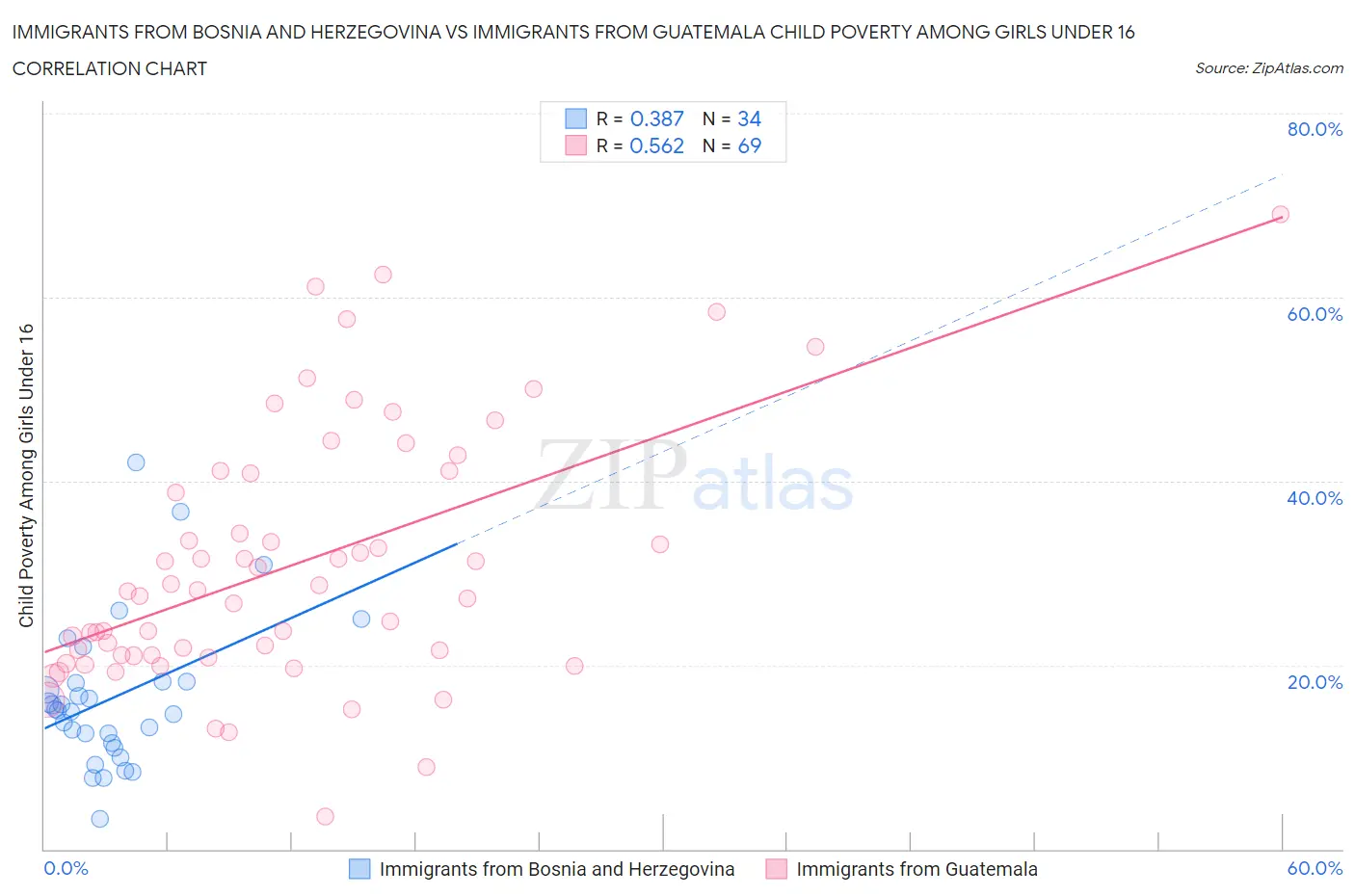 Immigrants from Bosnia and Herzegovina vs Immigrants from Guatemala Child Poverty Among Girls Under 16