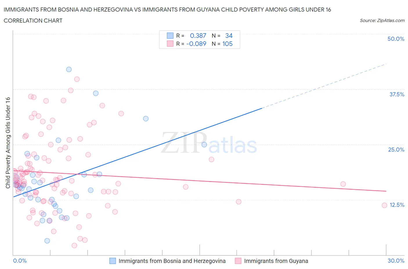 Immigrants from Bosnia and Herzegovina vs Immigrants from Guyana Child Poverty Among Girls Under 16