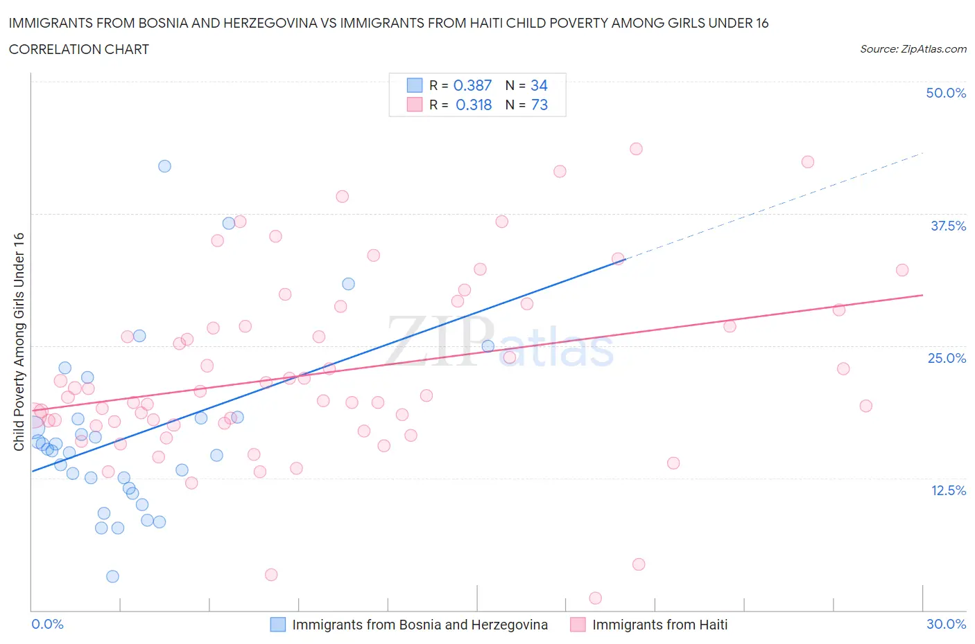 Immigrants from Bosnia and Herzegovina vs Immigrants from Haiti Child Poverty Among Girls Under 16