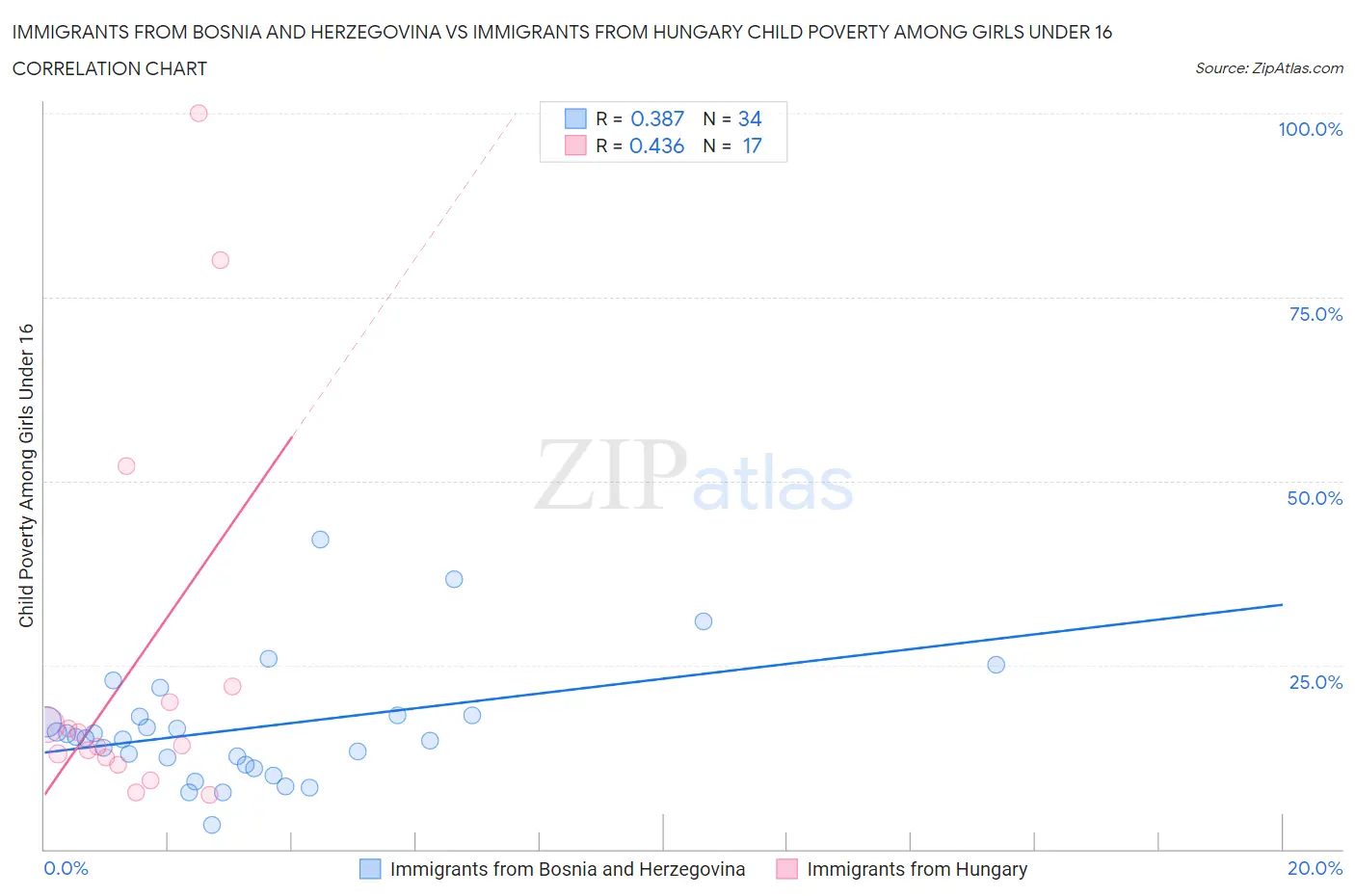 Immigrants from Bosnia and Herzegovina vs Immigrants from Hungary Child Poverty Among Girls Under 16