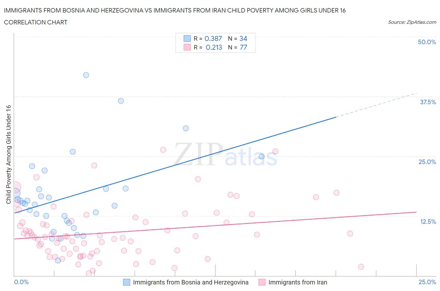 Immigrants from Bosnia and Herzegovina vs Immigrants from Iran Child Poverty Among Girls Under 16