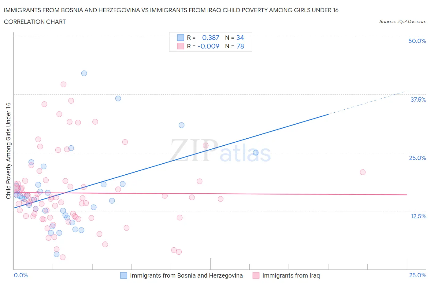 Immigrants from Bosnia and Herzegovina vs Immigrants from Iraq Child Poverty Among Girls Under 16