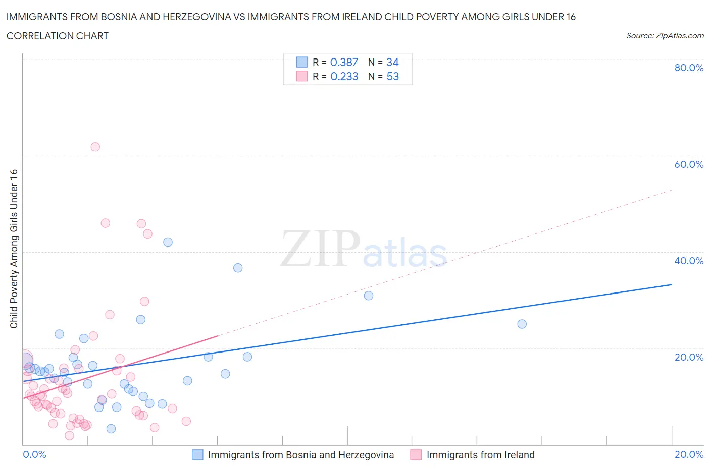 Immigrants from Bosnia and Herzegovina vs Immigrants from Ireland Child Poverty Among Girls Under 16