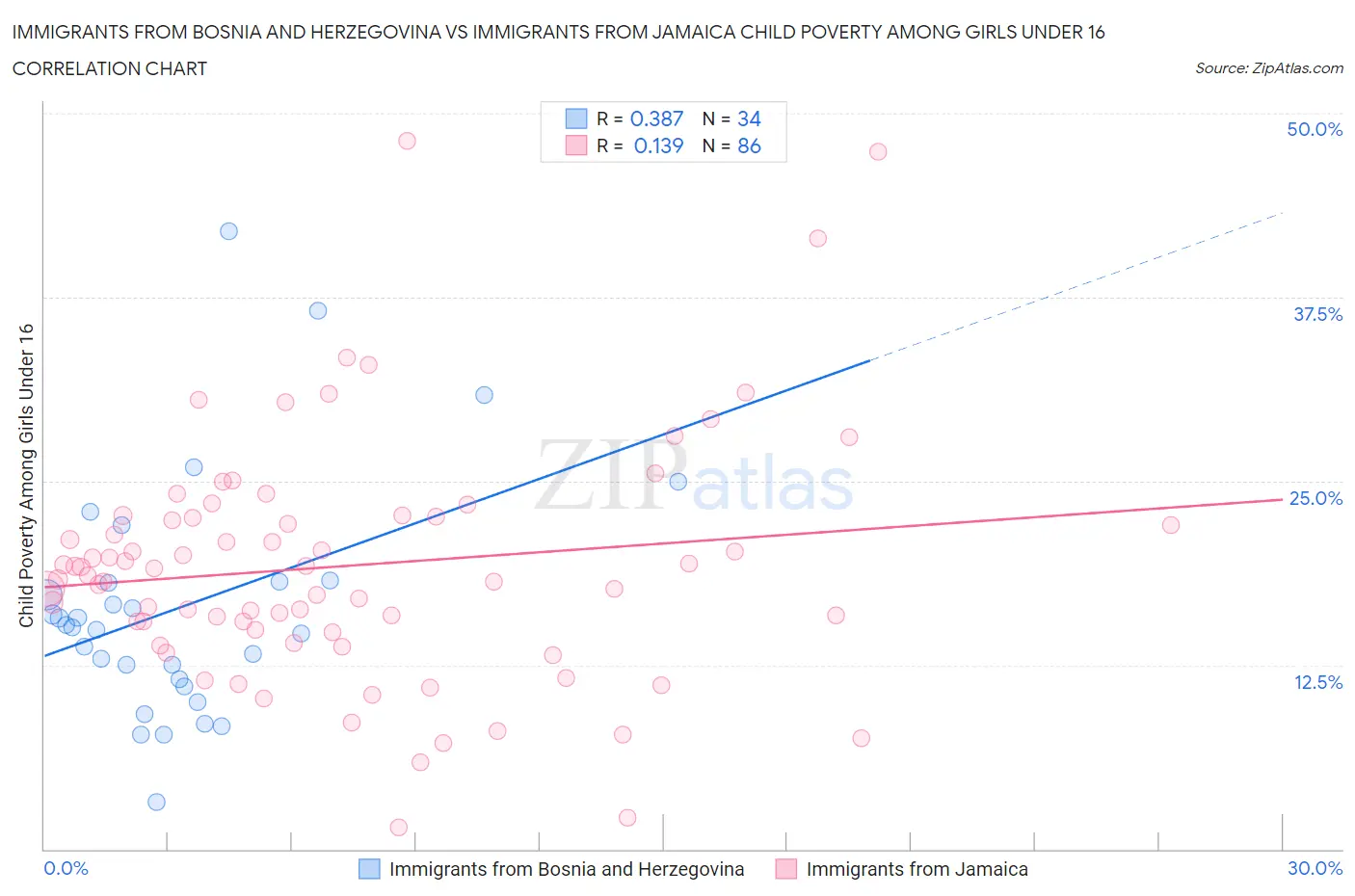 Immigrants from Bosnia and Herzegovina vs Immigrants from Jamaica Child Poverty Among Girls Under 16