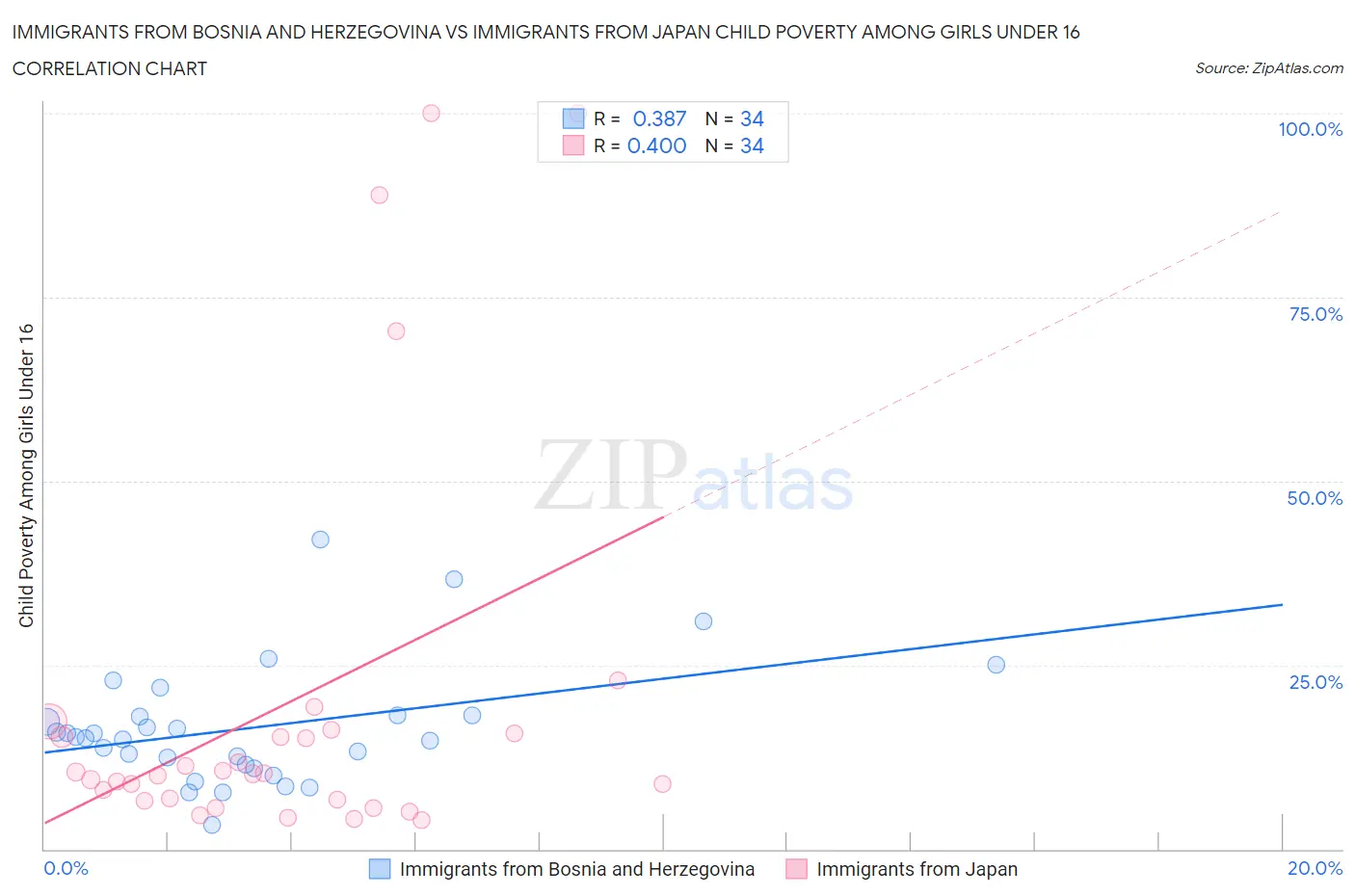 Immigrants from Bosnia and Herzegovina vs Immigrants from Japan Child Poverty Among Girls Under 16