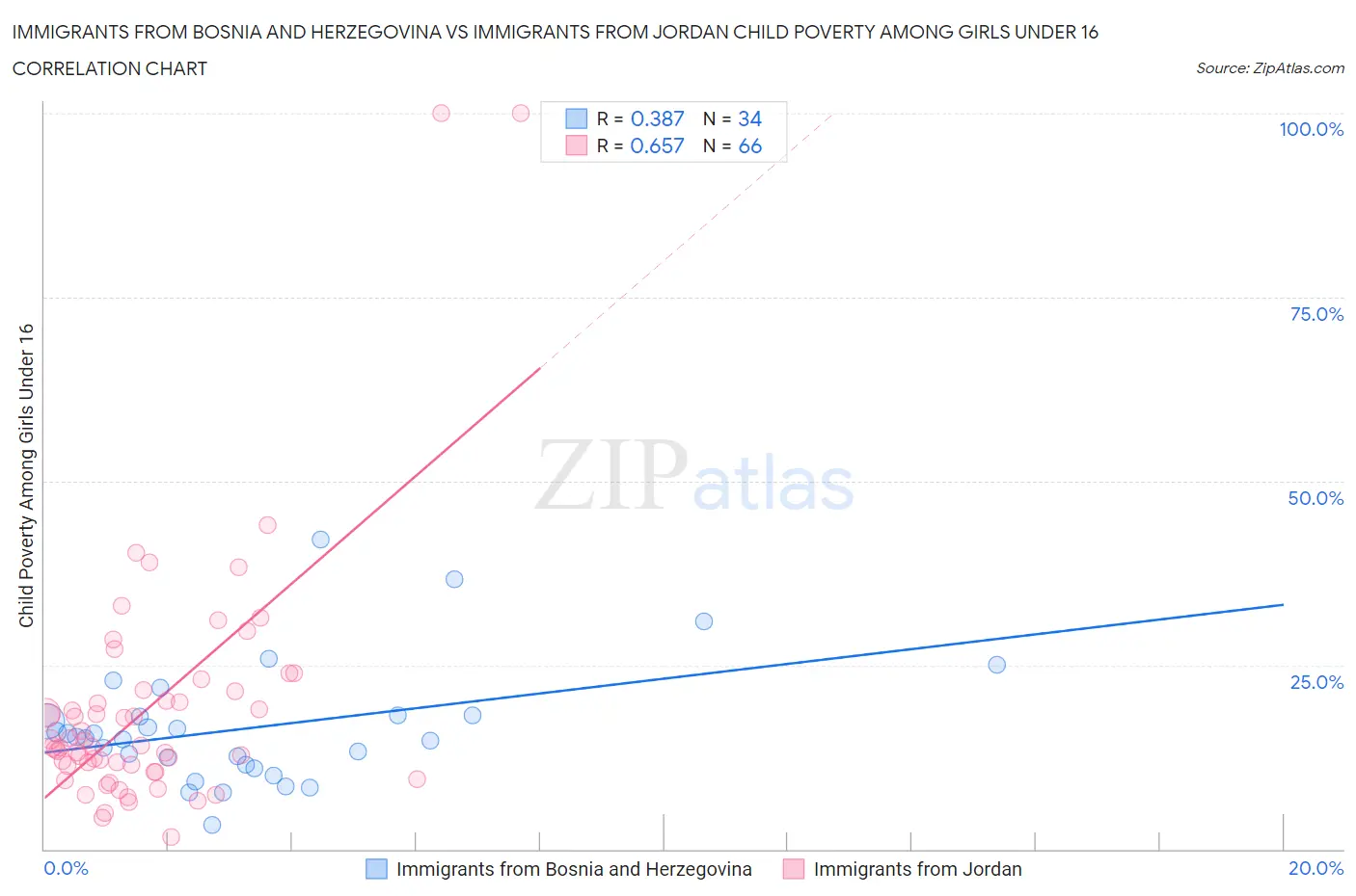 Immigrants from Bosnia and Herzegovina vs Immigrants from Jordan Child Poverty Among Girls Under 16