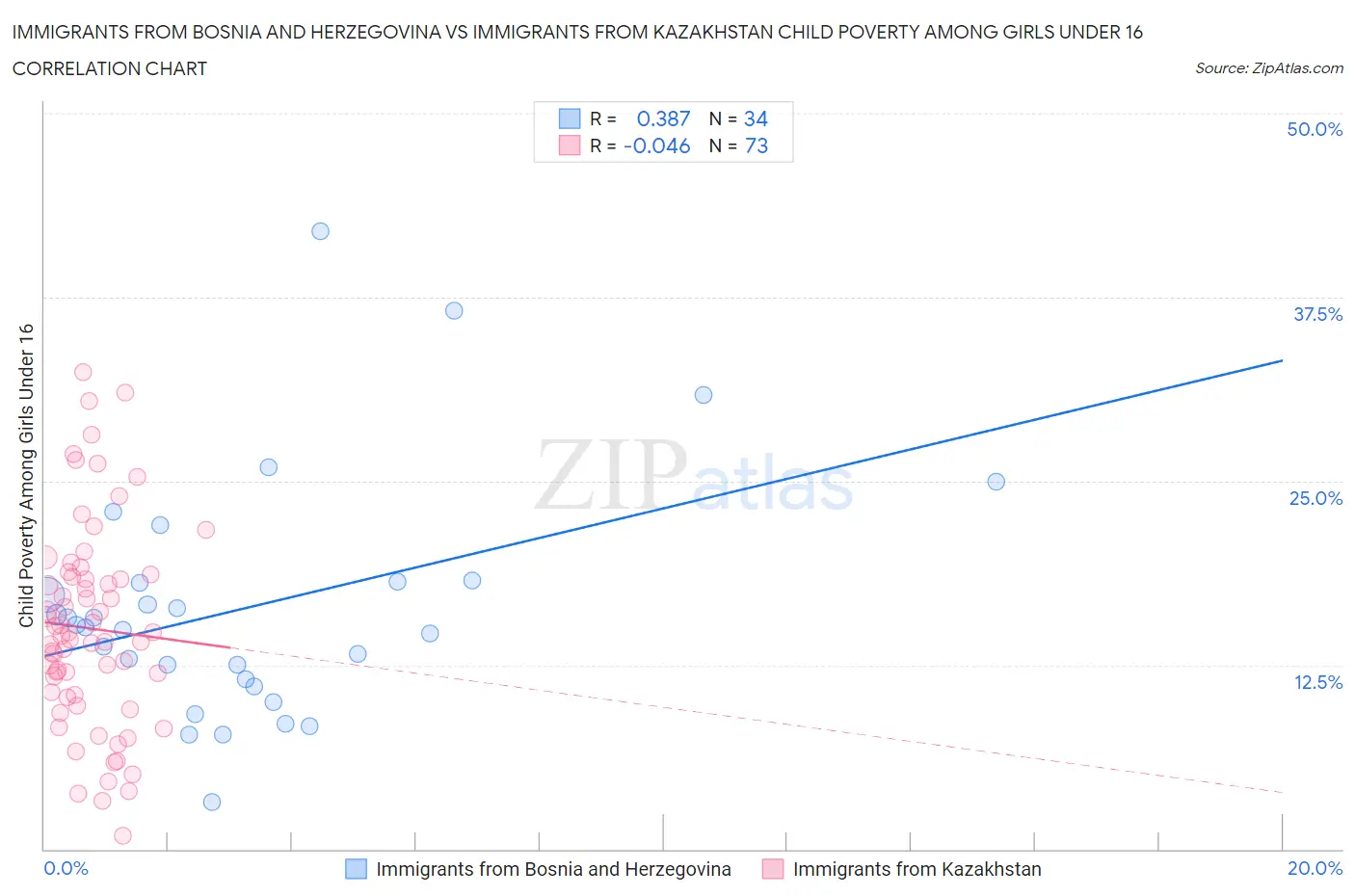 Immigrants from Bosnia and Herzegovina vs Immigrants from Kazakhstan Child Poverty Among Girls Under 16