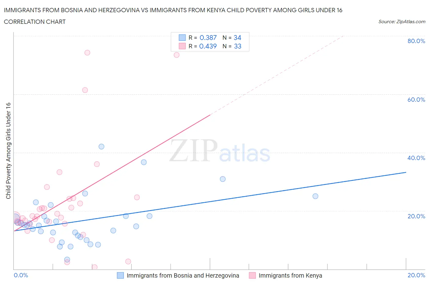 Immigrants from Bosnia and Herzegovina vs Immigrants from Kenya Child Poverty Among Girls Under 16