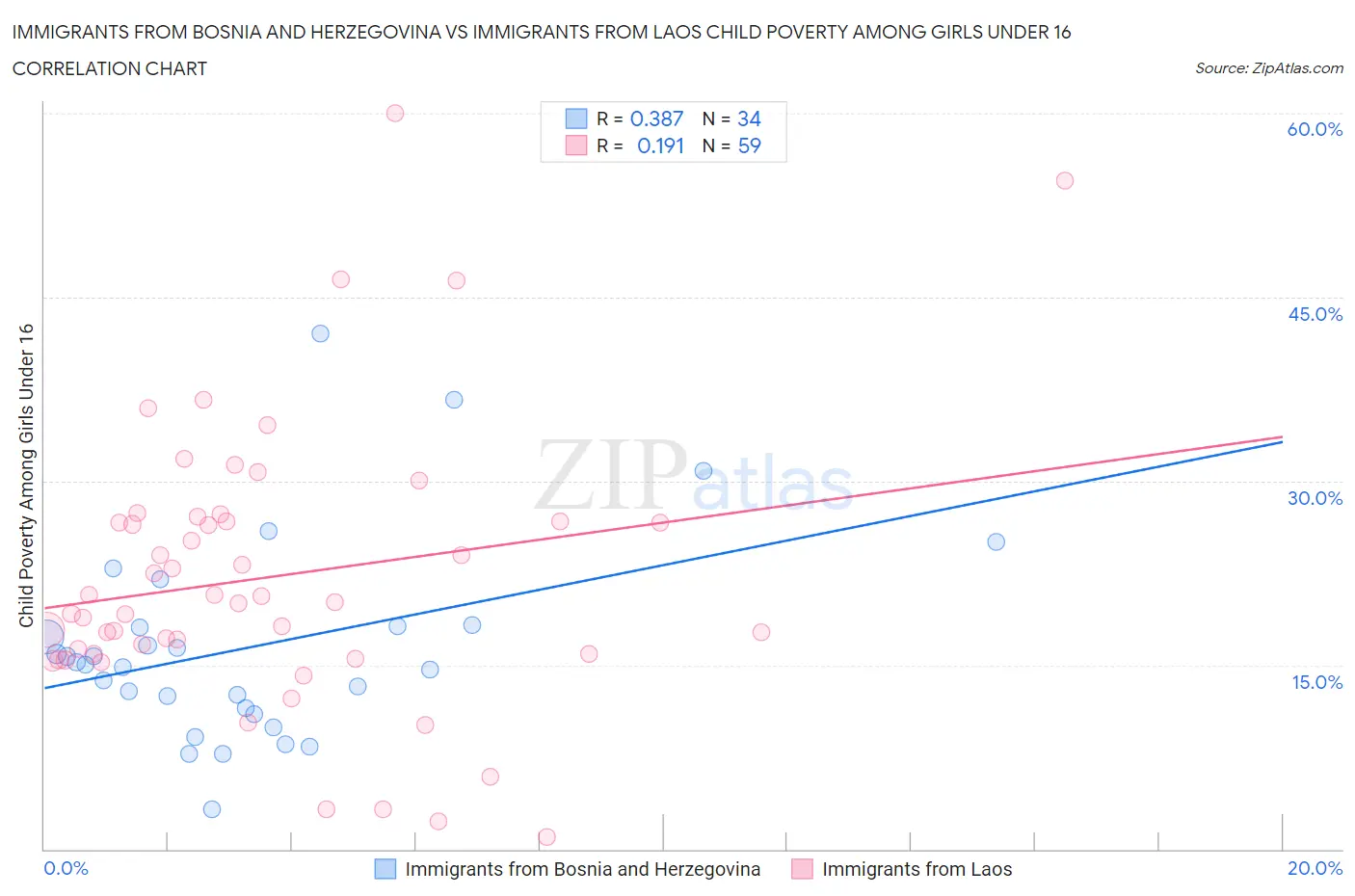 Immigrants from Bosnia and Herzegovina vs Immigrants from Laos Child Poverty Among Girls Under 16