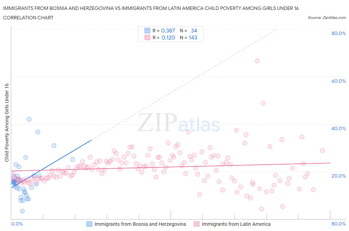 Immigrants from Bosnia and Herzegovina vs Immigrants from Latin America Child Poverty Among Girls Under 16