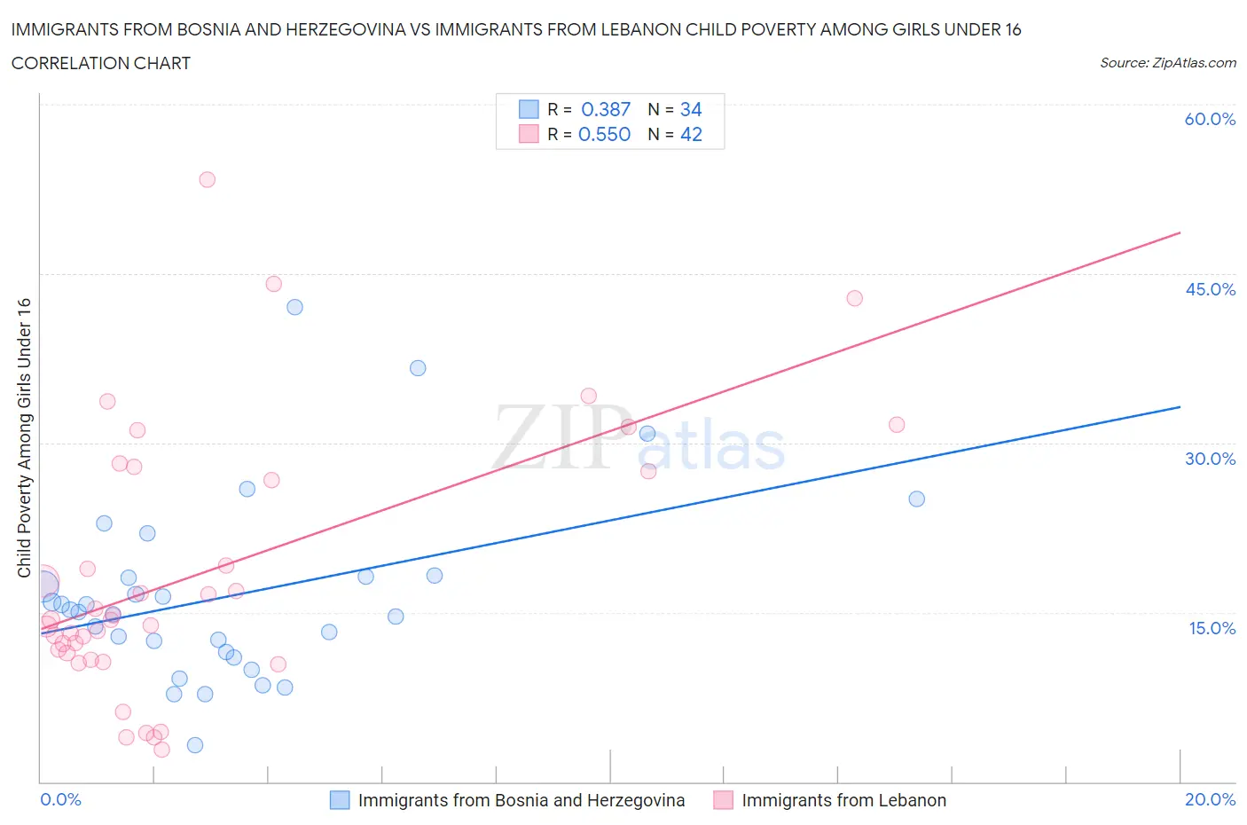 Immigrants from Bosnia and Herzegovina vs Immigrants from Lebanon Child Poverty Among Girls Under 16