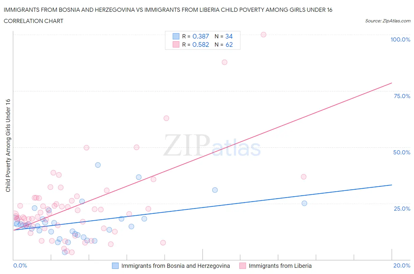 Immigrants from Bosnia and Herzegovina vs Immigrants from Liberia Child Poverty Among Girls Under 16